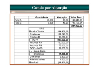 Custeio por Absorção

               Quantidade         Absorção      Valor Total
Prod A                  10.000         13,16     131.646,06
Prod B                    5.000        19,23      96.153,94
                                                 227.800,00
                    DRE
         Receita Venda            227.800,00
          Produto A               131.646,06
          Produto B                96.153,94
         ( - ) CPV                227.800,00
          Insumos PA              100.000,00
          Insumos PB               75.000,00
          GGF + MOD                52.800,00
         ( = ) Lucro Bruto               -
         ( - ) Despesas            14.300,00
          Comercial                 6.800,00
          Administrativas           7.500,00
         Resultado                (14.300,00)
 