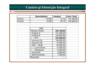 Custeio p/Absorção Integral

                Quantidades       Integral     Valor Total
Prod A                   10.000          14,12  141.200,00
Prod B                    5.000          20,18  100.900,00


                     DRE
           Receita Venda           242.100,00
            Produto A              141.200,00
            Produto B              100.900,00
           ( - ) CPV               227.800,00
            Insumos PA             100.000,00
            Insumos PB              75.000,00
            GGF + MOD               52.800,00
           ( = ) Lucro Bruto        14.300,00
           ( - ) Despesas           14.300,00
            Comercial                6.800,00
            Administrativas          7.500,00
           Resultado                      -
 