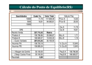 Cálculo do Ponto de Equilíbrio(R$)

      Quantidades          Custo Vu.   Valor Total        Cálculo Peq
                 10000           11,79 117.939,39    PVun A           13,50
                  5000           18,81   94.060,61   PVun B           20,00
                 15000
                                                     Cvu A            11,79
           DRE                                       Cvu B            18,81
Receita Venda              327.715,43    Rateio
 Produto A                 158.786,86    20.066,67   Mcu A             1,71
 Produto B                 168.928,57    10.033,33   Mcu B             1,19
( - ) Custo Variáveis      297.615,43    30.100,00
 Insumos PA                138.720,19                % Ccu A        12,64%
 Insumos PB                158.895,24                % Ccu B         5,94%

( = ) Margem de Contrib     30.100,00                Peq $ A     158.786,86
( - ) Desp/ Custos Fixos    30.100,00                Peq $ B     168.928,57
Resultado                        0,00
 