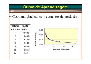 Curva de Aprendizagem

• Custo marginal cai com aumentos de produção

 Volume   Custo
unidades Unitário                        95,00
   1       100,00
                    Custo Unitário ($)   70,00
   2        80,00
   4        64,00                        45,00

   8        51,20
                                         20,00
   16       40,96                                0   20         40         60

   32       32,77                                    Unidades produzidas

   64       26,21
 