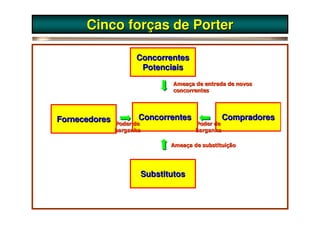 Cinco forças de Porter

                     Concorrentes
                      Potenciais
                              Ameaça de entrada de novos
                              concorrentes




Fornecedores          Concorrentes              Compradores
               Poder de              Poder de
               barganha              barganha

                             Ameaça de substituição




                      Substitutos
 