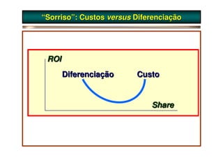 “Sorriso”: Custos versus Diferenciação




 ROI
       Diferenciação     Custo


                             Share
 