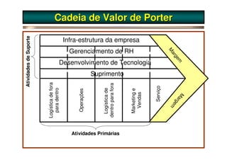 Cadeia de Valor de Porter
Atividades de Suporte

                                            Infra-estrutura da empresa
                                              Gerenciamento de RH




                                                                                                           M
                                                                                                           ar
                                                                                                             ge
                                        Desenvolvimento de Tecnologia




                                                                                                                m
                                                             Suprimento
                        Logística de fora




                                                                dentro para fora




                                                                                                 Serviço
                          para dentro




                                                                 Logística de




                                                                                   Marketing e
                                                 Operações




                                                                                    Vendas




                                                                                                                M
                                                                                                           ar
                                                                                                              ge
                                                                                                                m
                                              Atividades Primárias
 