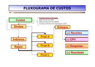 FLUXOGRAMA DE CUSTOS

                Componentes principais:
  Custos        Material Direto (MD)
                Mão-de-Obra Direta (MOD)
                Custos Indiretos de Fabricação (CIF)

Diretos                                Estoque

                                                   (+) Receitas
                 Prod A
Indiretos                                          (-) CPV

                 Prod B                            (-) Despesas
 Rateio

                                                   (=) Resultado
                 Prod C
 
