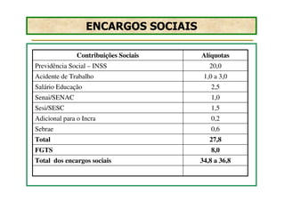 ENCARGOS SOCIAIS

               Contribuições Sociais   Alíquotas
Previdência Social – INSS                 20,0
Acidente de Trabalho                    1,0 a 3,0
Salário Educação                          2,5
Senai/SENAC                               1,0
Sesi/SESC                                 1,5
Adicional para o Incra                    0,2
Sebrae                                    0,6
Total                                     27,8
FGTS                                      8,0
Total dos encargos sociais             34,8 a 36,8
 