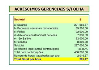 ACRÉSCIMOS GERENCIAIS S/FOLHA

Subtotal                                   $

a) Salários                             201.666,67
b) Repousos semanais remunerados         35.200,00
c) Férias                                22.000,00
d) Adicional constitucional de férias     7.333,33
e) 13o Salário                           22.000,00
f) Feriados                               8.800,00
Subtotal                                297.000,00
Acréscimo legal outras contribuições       36,80%
Total com contribuições                 406.296,00
Número de horas trabalhadas por ano       2.016,67
Total Geral por hora                        201,47
 