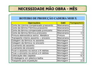 NECESSIDADE MÃO OBRA - MÊS

       ROTEIRO DE PRODUÇÃO CADEIRA MOD X
                 Operações                  CdC     Tempo(min)
Corte da Lâmina compensado p/assento     Marcenaria          3
Corte da lâmina Fôrmica p/assento        Marcenaria          2
Corte da lâmina compensado p/encosto     Marcenaria          2
Corte da lâmina fórmica p/encosto        Marcenaria        1,5
Pintura eletrostática estrut. Metálica   Pintura             5
Transporte interno assento + encosto     Marcenaria          3
Colagem da fórmica no assento            Montagem            1
Colagem da fórmica no encosto            Montagem            1
Lixamento do assento                     Montagem            1
Lixamento do encosto                     Montagem            1
Fixar o assento na estrut c/4 rebites    Montagem            2
Fixar o encosto na estrut c/4 rebites    Montagem          1,5
Colocação das sapatas                    Montagem          0,3
Embalagens em plástico bolha             Montagem            3
Trasporte para expedição                 Montagem          2,5
 