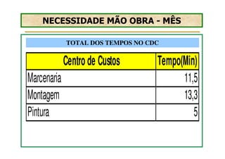 NECESSIDADE MÃO OBRA - MÊS

             TOTAL DOS TEMPOS NO CDC


             Centro de Custos      Tempo(Min)
Marcenaria                               11,5
Montagem                                 13,3
Pintura                                     5
 