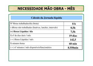NECESSIDADE MÃO OBRA - MÊS

                           Cálculo da Jornada líquida

Nº Horas trabalhadas/dia (bruta)                              8h
(-)Horas não trabalhadas (Inativas, lanches, intervalo)      0,5h
(=) Horas Líquidas / dia                                     7,5h
X nº de dias úteis / mês                                   19 dias
( = ) Horas Líquidas / mês                                  142,5
X minutos horas                                            60 min
( = ) nº minutos / mês disponíveis/funcionários           8.550min
 