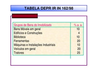 TABELA DEPR IR IN 162/98



Grupos de Bens do Imobilizado        % a. a.
Bens Móveis em geral                  10
Edifícios e Construções                 4
Biblioteca                            10
Ferramentas                            20
Máquinas e Instalações Industriais     10
Veículos em geral                      20
Tratores                               25
 
