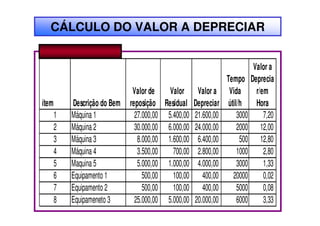 CÁLCULO DO VALOR A DEPRECIAR


                                                                         Valor a
                                                               Tempo Deprecia
                               Valor de    Valor Valor a        Vida      r/em
ítem       Descrição do Bem   reposição Residual Depreciar      útil/h    Hora
       1   Máquina 1            27.000,00 5.400,00 21.600,00        3000     7,20
       2   Máquina 2            30.000,00 6.000,00 24.000,00        2000 12,00
       3   Máquina 3             8.000,00 1.600,00 6.400,00          500 12,80
       4   Máquina 4             3.500,00   700,00 2.800,00         1000     2,80
       5   Maquina 5             5.000,00 1.000,00 4.000,00         3000     1,33
       6   Equipamento 1           500,00   100,00 400,00         20000      0,02
       7   Equipamento 2           500,00   100,00 400,00           5000     0,08
       8   Equipameneto 3       25.000,00 5.000,00 20.000,00        6000     3,33
 