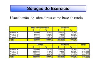 Solução do Exercício

Usando mão–de–obra direta como base de rateio

             Mão de Obra Direta         Indiretos
              $            %          $             %
Produto A      22.000        24,4%    55.000         24,4%
Produto B      47.000        52,2%   117.500         52,2%
Produto C      21.000        23,3%    52.500         23,3%
Total          90.000      100,0%    225.000        100,0%

                  Diretos               Indiretos            Total
               $            %         $             %
Produto A     115.000        23,7%    55.000         24,4%    170.000
Produto B     202.000        41,6%   117.500         52,2%    319.500
Produto C     168.000        34,6%    52.500         23,3%    220.500
Total         485.000       100,0%   225.000        100,0%    710.000
 