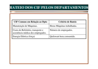 RATEIO DOS CIF PELOS DEPARTAMENTOS


  CIF Comuns em Relação ao Dpto               Critério de Rateio
 Manutenção de Máquinas.              Horas Máquinas trabalhadas.
 Custo do Refeitório, transporte e    Número de empregados.
 assistência médica dos empregados.
 Energia Elétrica (força)             Quilowatt hora consumido.
 