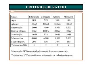 CRITÉRIOS DE RATEIO

Custos              Estamparia Usinagem    Retífíca    Montagem
Água                  10%         50%         30%         10%
Aluguel               50m2       200m2       250m2       100m2
Depreciação           2.000       3.000       4.000       1.000
Energia Elétrica      80kw       100kw       200kw       100kw
Manutenção            100 H       50 H        80 H        20 H
Mão-de-obra           4.000       6.000       8.000       2.000
Salário Superv.       20%         30%         30%         20%
Treinamento MO          1           2           3              4

Manutenção: Nº horas trabalhada em cada departamento no mês.
Treinamento: Nº Funcionários em treinamento em cada departamento.
 