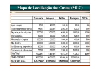 Mapa de Localização dos Custos (MLC)

                               Estamparia    Usinagem      Retífica      Montagem      TOTAL


Água e esgoto                       80,00        400,00        240,00         80,00        800
Aluguel do prédio da fábrica       416,67      1.666,67      2.083,33        833,33       5000
Depreciação das máquinas          2.000,00     3.000,00      4.000,00       1.000,00     10000
Energia Elétrica                   500,00        625,00      1.250,00        625,00       3000
Manutenção e Limpeza              2.000,00     1.000,00      1.600,00        400,00       5000
Mão-de-obra                       4.000,00     6.000,00      8.000,00       2.000,00     20000
Sal ES dos sup. da produção        800,00      1.200,00      1.200,00        800,00       4000
Treinamento da mão-de-obra         500,00      1.000,00      1.500,00       2.000,00      5000
Sub-Total                        10.296,67    14.891,67     19.873,33       7.738,33     52800
TEMPO DISPONÍVEL                 40.000,00    90.000,00    160.000,00     200.000,00
Custo UNIT Depto               0,257416667   0,165462963   0,124208333   0,038691667
 