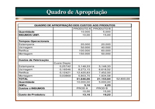Quadro de Apropriação

          QUADRO DE APROPRIAÇÃO DOS CUSTOS AOS PRODUTOS
                                PRODUTO A PRODUTO B
Quantidade                          10.000       5.000
INSUMOS UNIT.                        10,00       15,00

Tempos Operacionais
Es tam paria                            20.000       20.000
Us inagem                               50.000       40.000
Retífica                               100.000       60.000
Montagem                               150.000       50.000

Custos de Fabricação
                       Cus to Depto
Es tam paria               0,25742     5.148,33    5.148,33
Us inagem                  0,16546     8.273,15    6.618,52
Retífica                   0,12421    12.420,83    7.452,50
Montagem                   0,03869     5.803,75    1.934,58
TOTAL                                 31.646,06   21.153,94   52.800,00
Quantidade                            10.000,00    5.000,00
GGF/u                                      3,16        4,23
Custos c/INSUMOS                      PROD A      PROD B
                                          10,00       15,00
Custo do Produto/u                        13,16       19,23
 
