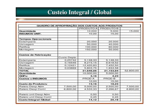 Custeio Integral / Global

           QUADRO DE APROPRIAÇÃO DOS CUSTOS AOS PRODUTOS
                                  PRODUTO A PRODUTO B
Quantidade                            10.000      5.000            15.000
INSUMOS UNIT.                          10,00      15,00

Tempos Operacionais
Es tam paria                               20.000       20.000
Us inagem                                  50.000       40.000
Retífica                                  100.000       60.000
Montagem                                  150.000       50.000

Custos de Fabricação
                          Cus to Depto
Es tam paria                  0,25742     5.148,33    5.148,33
Us inagem                     0,16546     8.273,15    6.618,52
Retífica                      0,12421    12.420,83    7.452,50
Montagem                      0,03869     5.803,75    1.934,58
TOTAL                                    31.646,06   21.153,94   52.800,00
Quantidade                               10.000,00    5.000,00
GGF/u                                         3,16        4,23
Custos c/INSUMOS                         PROD A      PROD B
                                             10,00       15,00
Custo do Produto/u                           13,16       19,23
Rateio Des p Adm             7.500,00     5.000,00    2.500,00    7.500,00
Rateio Des p Com l           6.800,00     4.533,33    2.266,67    6.800,00

Rateio unit Des p Adm                        0,50         0,50
Rateio unit Des p Com l                      0,45         0,45
Custo Integral /Global                      14,12        20,18
 