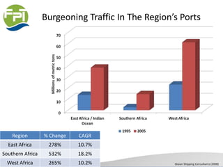 Burgeoning Traffic In The Region’s Ports
Region % Change CAGR
East Africa 278% 10.7%
Southern Africa 532% 18.2%
West Africa 265% 10.2% Ocean Shipping Consultants (2008)
 