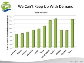 We Can’t Keep Up With Demand
AICD Ports Database (2008)
 