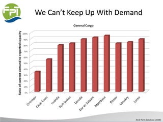 We Can’t Keep Up With Demand
AICD Ports Database (2008)
 
