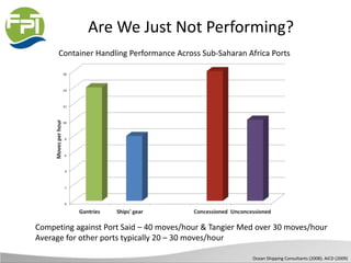 Are We Just Not Performing?
Container Handling Performance Across Sub-Saharan Africa Ports
Ocean Shipping Consultants (2008); AICD (2009)
Competing against Port Said – 40 moves/hour & Tangier Med over 30 moves/hour
Average for other ports typically 20 – 30 moves/hour
 