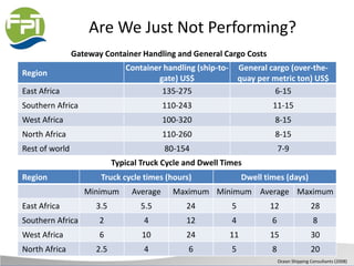 Are We Just Not Performing?
Region
Container handling (ship-to-
gate) US$
General cargo (over-the-
quay per metric ton) US$
East Africa 135-275 6-15
Southern Africa 110-243 11-15
West Africa 100-320 8-15
North Africa 110-260 8-15
Rest of world 80-154 7-9
Region Truck cycle times (hours) Dwell times (days)
Minimum Average Maximum Minimum Average Maximum
East Africa 3.5 5.5 24 5 12 28
Southern Africa 2 4 12 4 6 8
West Africa 6 10 24 11 15 30
North Africa 2.5 4 6 5 8 20
Gateway Container Handling and General Cargo Costs
Ocean Shipping Consultants (2008)
Typical Truck Cycle and Dwell Times
 