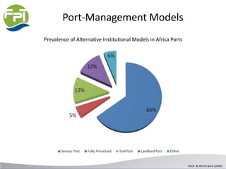 Port-Management Models
Prevalence of Alternative Institutional Models in Africa Ports
AICD & World Bank (2009)
 
