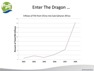 Enter The Dragon …
Inflows of FDI from China into Sub-Saharan Africa
UN Comtrade (2011)
 