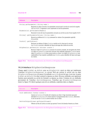 CHAPITRE 19 SERVLETS 941
19.2.4 Interface HttpServletResponse
Chaque appel à doGet ou doPost pour un HttpServlet reçoit un objet qui implémente
l’interface HttpServletResponse. Le serveur Web qui exécute le servlet crée un objet
HttpServletResponse et le passe à la méthode service du servlet (qui, à son tour, le passe
à doGet ou doPost). Cet objet contient la réponse au client. Diverses méthodes sont également
fournies pour permettre au servlet de formuler sa réponse au client. Certaines de ces méthodes
proviennent de l’interface ServletResponse, l’interface que HttpServletResponse
étend. La figure 19.4 décrit quelques-unes de ces méthodes, exploitées dans ce chapitre.
Méthode Description
String getParameter( String name )
Retourne la valeur associée à un paramètre envoyé par le servlet au sein de la requête
GET ou POST. L’argument name représente le nom du paramètre.
Enumeration getParameterNames()
Retourne le nom de tous les paramètres envoyés au servlet au sein d’une requête POST.
String[] getParameterValues( String name )
Renvoie un tableau de String contenant les valeurs d’un paramètre spéciﬁé
d’un servlet.
Cookie[] getCookies()
Retourne un tableau d’objets Cookie stockés sur le client par le serveur.
Les Cookie servent à identiﬁer de façon univoque des clients du servlet.
HttpSession getSession( boolean create )
Renvoie l’objet HttpSession associé à la session courante, de navigation du client.
Un objet HttpSession peut être créé par cette méthode (argument true) si aucun
objet HttpSession n’existe encore pour ce client. Les objets HttpSession sont
exploitables d’une manière semblable aux Cookie, pour identiﬁer de façon univoque
les clients.
Figure 19.3 Méthodes importantes de l’interface HttpServletRequest.
Méthode Description
void addCookie( Cookie cookie )
Ajoute un Cookie à l’en-tête de la réponse au client. L’âge maximum que peut
atteindre le Cookie et, si le client autorise l’enregistrement des Cookie, détermine
si oui ou non les Cookie seront stockés sur le client.
ServletOutputStream getOutputStream()
Obtient un ﬂux de sortie en octets qui permet l’envoi de données binaires au client.
Figure 19.4 Méthodes importantes de HttpServletResponse. (1 de 2)
 