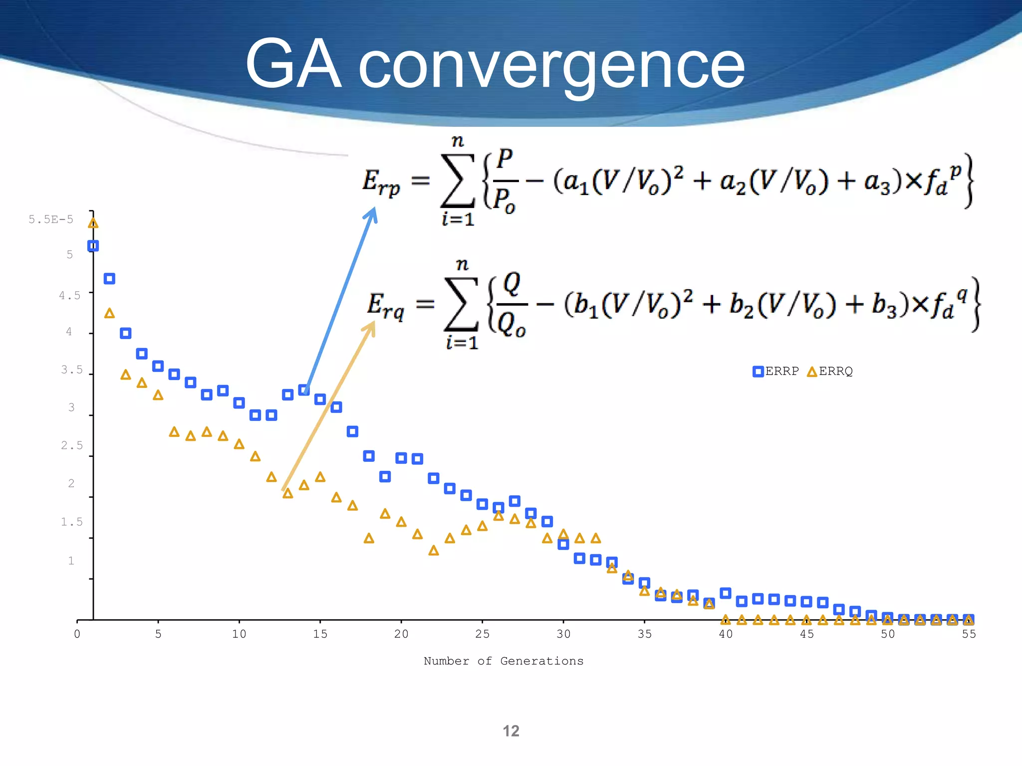 12
Number of Generations
0 5 10 15 20 25 30 35 40 45 50 55
ERRP ERRQ
4
4.5
3.5
2.5
1.5
3
2
1
5
5.5E-5
GA convergence
 