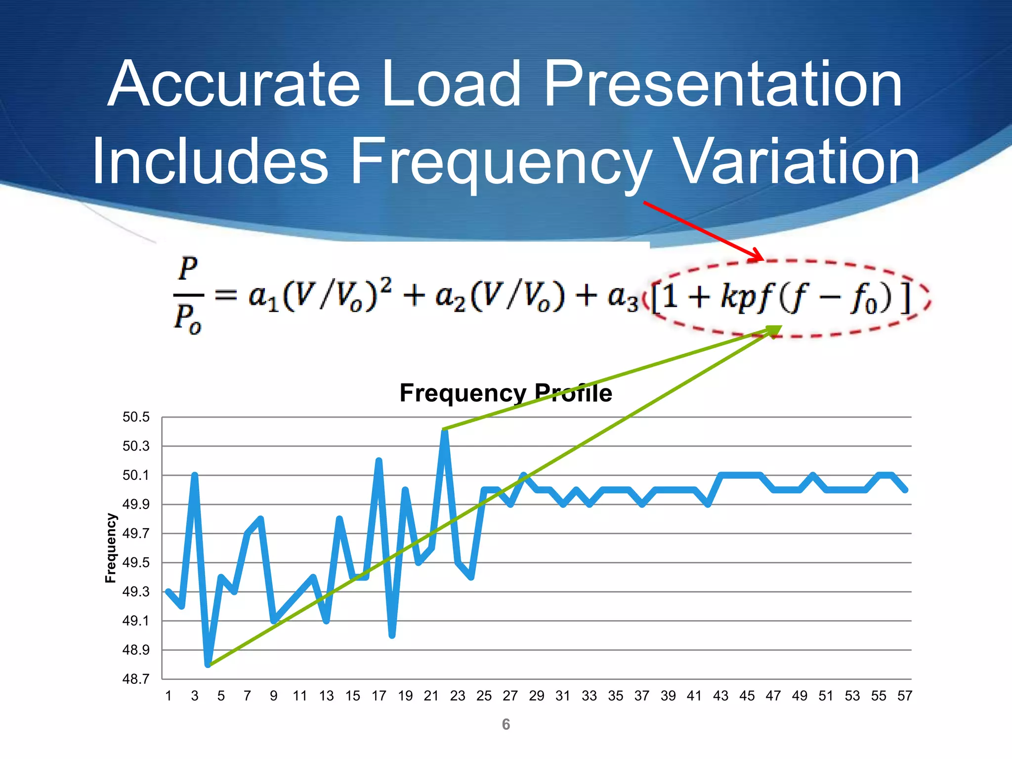 48.7
48.9
49.1
49.3
49.5
49.7
49.9
50.1
50.3
50.5
1 3 5 7 9 11 13 15 17 19 21 23 25 27 29 31 33 35 37 39 41 43 45 47 49 51 53 55 57
Frequency
Frequency Profile
6
Accurate Load Presentation
Includes Frequency Variation
 