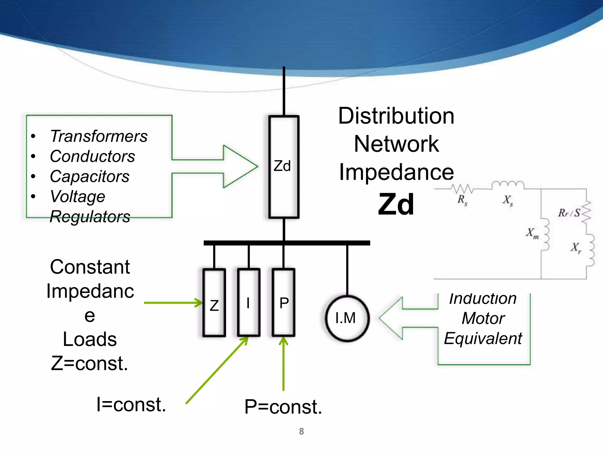 8
Distribution
Network
Impedance
Zd
Constant
Impedanc
e
Loads
Z=const.
I=const. P=const.
I.M
Z I P
Zd
• Transformers
• Conductors
• Capacitors
• Voltage
Regulators
Induction
Motor
Equivalent
 