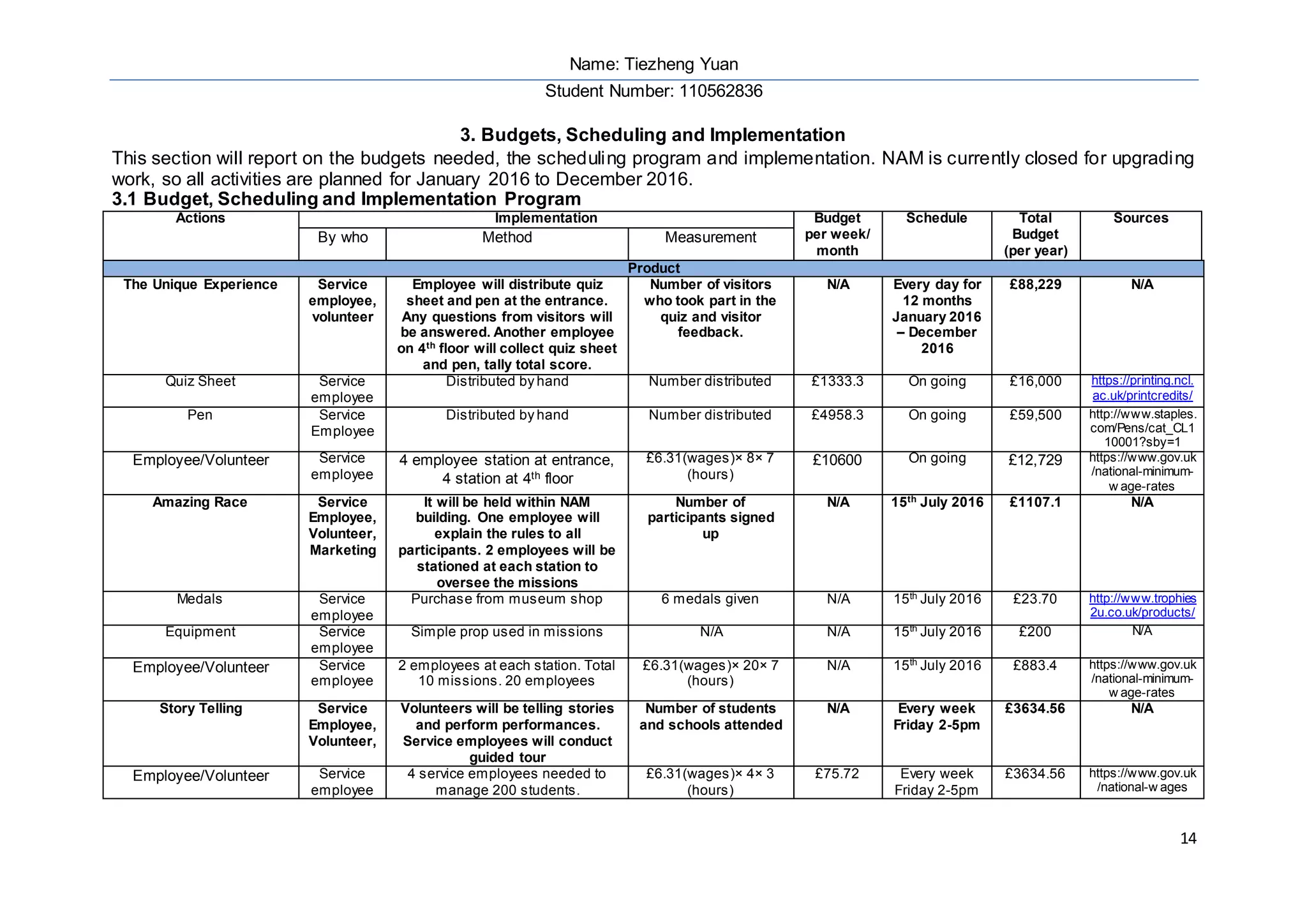 Name: Tiezheng Yuan
Student Number: 110562836
14
3. Budgets, Scheduling and Implementation
This section will report on the budgets needed, the scheduling program and implementation. NAM is currently closed for upgrading
work, so all activities are planned for January 2016 to December 2016.
3.1 Budget, Scheduling and Implementation Program
Actions Implementation Budget
per week/
month
Schedule Total
Budget
(per year)
Sources
By who Method Measurement
Product
The Unique Experience Service
employee,
volunteer
Employee will distribute quiz
sheet and pen at the entrance.
Any questions from visitors will
be answered. Another employee
on 4th
floor will collect quiz sheet
and pen, tally total score.
Number of visitors
who took part in the
quiz and visitor
feedback.
N/A Every day for
12 months
January 2016
– December
2016
£88,229 N/A
Quiz Sheet Service
employee
Distributed by hand Number distributed £1333.3 On going £16,000 https://printing.ncl.
ac.uk/printcredits/
Pen Service
Employee
Distributed by hand Number distributed £4958.3 On going £59,500 http://www.staples.
com/Pens/cat_CL1
10001?sby=1
Employee/Volunteer Service
employee
4 employee station at entrance,
4 station at 4th floor
£6.31(wages)× 8× 7
(hours)
£10600 On going £12,729 https://www.gov.uk
/national-minimum-
w age-rates
Amazing Race Service
Employee,
Volunteer,
Marketing
It will be held within NAM
building. One employee will
explain the rules to all
participants. 2 employees will be
stationed at each station to
oversee the missions
Number of
participants signed
up
N/A 15th
July 2016 £1107.1 N/A
Medals Service
employee
Purchase from museum shop 6 medals given N/A 15th
July 2016 £23.70 http://www.trophies
2u.co.uk/products/
Equipment Service
employee
Simple prop used in missions N/A N/A 15th
July 2016 £200 N/A
Employee/Volunteer Service
employee
2 employees at each station. Total
10 missions. 20 employees
£6.31(wages)× 20× 7
(hours)
N/A 15th
July 2016 £883.4 https://www.gov.uk
/national-minimum-
w age-rates
Story Telling Service
Employee,
Volunteer,
Volunteers will be telling stories
and perform performances.
Service employees will conduct
guided tour
Number of students
and schools attended
N/A Every week
Friday 2-5pm
£3634.56 N/A
Employee/Volunteer Service
employee
4 service employees needed to
manage 200 students.
£6.31(wages)× 4× 3
(hours)
£75.72 Every week
Friday 2-5pm
£3634.56 https://www.gov.uk
/national-w ages
 