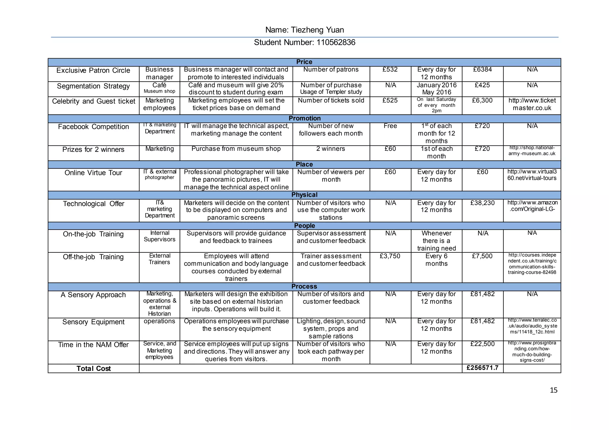 Name: Tiezheng Yuan
Student Number: 110562836
15
Price
Exclusive Patron Circle Business
manager
Business manager will contact and
promote to interested individuals
Number of patrons £532 Every day for
12 months
£6384 N/A
Segmentation Strategy Café
Museum shop
Café and museum will give 20%
discount to student during exam
Number of purchase
Usage of Templer study
N/A January 2016
May 2016
£425 N/A
Celebrity and Guest ticket Marketing
employees
Marketing employees will set the
ticket prices base on demand
Number of tickets sold £525 On last Saturday
of ev ery month
2pm
£6,300 http://www.ticket
master.co.uk
Promotion
Facebook Competition IT & marketing
Department
IT will manage the technical aspect,
marketing manage the content
Number of new
followers each month
Free 1st
of each
month for 12
months
£720 N/A
Prizes for 2 winners Marketing Purchase from museum shop 2 winners £60 1st of each
month
£720 http://shop.national-
army -museum.ac.uk
Place
Online Virtue Tour IT & external
photographer
Professional photographer will take
the panoramic pictures, IT will
manage the technical aspect online
Number of viewers per
month
£60 Every day for
12 months
£60 http://www.virtual3
60.net/virtual-tours
Physical
Technological Offer IT&
marketing
Department
Marketers will decide on the content
to be displayed on computers and
panoramic screens
Number of visitors who
use the computer work
stations
N/A Every day for
12 months
£38,230 http://www.amazon
.com/Original-LG-
People
On-the-job Training Internal
Supervisors
Supervisors will provide guidance
and feedback to trainees
Supervisor assessment
and customer feedback
N/A Whenever
there is a
training need
N/A N/A
Off-the-job Training External
Trainers
Employees will attend
communication and body language
courses conducted by external
trainers
Trainer assessment
and customer feedback
£3,750 Every 6
months
£7,500 http://courses.indepe
ndent.co.uk/training/c
ommunication-skills-
training-course-82498
Process
A Sensory Approach Marketing,
operations &
external
Historian
Marketers will design the exhibition
site based on external historian
inputs. Operations will build it.
Number of visitors and
customer feedback
N/A Every day for
12 months
£81,482 N/A
Sensory Equipment operations Operations employees will purchase
the sensory equipment
Lighting,design,sound
system, props and
sample rations
N/A Every day for
12 months
£81,482 http://www.terralec.co
.uk/audio/audio_sy ste
ms/11418_12c.html
Time in the NAM Offer Service, and
Marketing
employees
Service employees will put up signs
and directions.They will answer any
queries from visitors.
Number of visitors who
took each pathway per
month
N/A Every day for
12 months
£22,500 http://www.prosignbra
nding.com/how-
much-do-building-
signs-cost/
Total Cost £256571.7
 