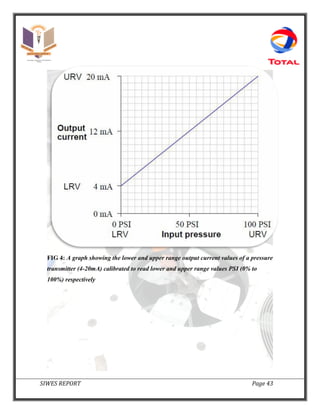 SIWES REPORT Page 43
FIG 4: A graph showing the lower and upper range output current values of a pressure
transmitter (4-20mA) calibrated to read lower and upper range values PSI (0% to
100%) respectively
 
