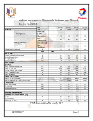 SIWES REPORT Page 51
enclosure temperature etc. This particular log is done using Microsoft
Excel as represented:
Date 4/4/2012 4/4/2012 4/4/2012 4/4/2012
GENERAL Time 2pm 2:30pm 3pm 4pm
Running Hours
Since last
STOP
Cumulative 156 156 157 158
Start-up / Shutdown
NB of
Starting-ups
44 44 44 44
Last Start-up
Last
Shutdown
43 43 43 43
Temperature T5 average
o
C 333 332 334 334
Unit TAG
AIR SYTEM
Turbine Enclosure Temperature
º
C 32 34 33.9 33.9
Ambient temperature
º
C 32 31.8 32.3 32.3
Air supply pressure Bar 7.8 7.8 7.9 7.9
Enclosure Pressure mbar 1.49 1.53 1.5 1.5
FUEL SYSTEM
GAS FUEL
FUEL SUPPLY PRESSURE Bar 16.8 16.8 16.8 16.8
FUEL FILTER DP Bar 0.001 0.001 0.001 0.001
VALVE CHECK PRESSURE Bar 16.8 16.9 16.8 16.8
FUEL TEMPERATURE
º
C 24 23 35.42 35.42
FUEL DEMAND % 25.7 25.7 26.1 26.1
GAS FLOW READING 
SHELL TOTAL (ANALOG) m3
4944 4956.8 4968.9 4968.9
SHELL CONVERTED VALUE (DIGITAL) m3
30390 30468.3 30546 30546
LIQUID FUEL
FUEL PRESSURE Bar nil nil nil nil
FILTER DP Bar nil nil nil nil
PUMP PRESSURE Bar nil nil nil nil
TURBINE TEMPERATURE 
COMPRESSOR INLET TEMPT. (T1)
T1 TC
º
C 32.1 32 32.2 32.2
ACTIVE T5 TC 6 6 6 6
AVERAGE T5 TCS
º
C 334 333 333 333
FIG 5: Truncated Excel log sheet for GT 1
 