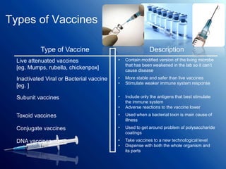 Types of Vaccines
Type of Vaccine Description
Live attenuated vaccines
[eg. Mumps, rubella, chickenpox]
• Contain modified version of the living microbe
that has been weakened in the lab so it can’t
cause disease
Inactivated Viral or Bacterial vaccine
[eg. ]
• More stable and safer than live vaccines
• Stimulate weaker immune system response
Subunit vaccines • Include only the antigens that best stimulate
the immune system
• Adverse reactions to the vaccine lower
Toxoid vaccines • Used when a bacterial toxin is main cause of
illness
Conjugate vaccines • Used to get around problem of polysaccharide
coatings
DNA vaccines • Take vaccines to a new technological level
• Dispense with both the whole organism and
its parts
 