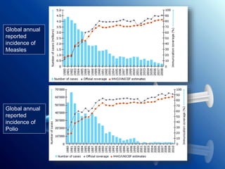 Global annual
reported
incidence of
Measles
Global annual
reported
incidence of
Polio
 