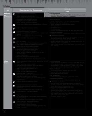8
Syllabus
Unit Objectives and Key Competences
Contents
Lexis
4 People
and
professions
	 •	Name and describe professions
	•	Ask and say what you want to be
	 •	Listen and do a vocabulary quiz
	 •	Ask and talk about people in the past tense
	 •	Understand and practise grammar
	 •	Learn the grammar tables for Unit 4
	 •	Listen and use everyday language
	 •	Listen and do a quiz about famous people in history
	 •	Use the Student’s Resource Centre
	 •	Predict what happens in the story
	•	Practise pronunciation: identify and count syllables in
		words
	 •	Review, assess and plan your own learning
	 •	Understand and think about values
	
	 •	Play the games
	•	Do a role play (how to buy things in a newsagent’s)
	 •	Plan, prepare, write and present your project
	 •	Read an e-zine about famous people
	•	Listen, read and understand the story
	 •	Read about the United States dollar
	 •	Do a culture quiz about the USA
	 •	Listen and find out about money in the UK and
		 other countries
	 •	Watch a video clip
	 •	Read and write about American music
	 •	Ask and answer questions about American music
Core vocabulary
•	basketball player, builder, chef, film star, inventor, journalist,
musician, politician, scientist, TV presenter
•	carpenter, president, professional
Story vocabulary
•	baker, disappointed, miner, pies, unlucky, wagon
Everyday chit-chat vocabulary
•	comic, magazine, packet of mints, purse
•	pence, pounds
•	banknotes, coins
CLIL vocabulary
•	country and western, hip-hop, hit, jazz, rap, rock ‘n’ roll
Receptive vocabulary
•	currency, discovery, newsagent’s, report in the newspapers
	Recycled vocabulary
•	actor, cook, director, farmer, fashion designer, fire fighter,
pop star, singer, taxi driver, teacher, writer
•	house, news, politics, website, wife
•	apples, bananas, bike, cakes, car, chicken, food, gold, hill,
rice, river, robber, spaghetti, toy
•	happy, lucky, naughty, noisy, poor, quiet, rich, scared, shy,
wild, worried
5 Past
times
	 •	Name everyday activities and talk about what you do
		 every day
	 •	Listen and do a vocabulary quiz
	 •	Ask and answer questions about past events
	 •	Understand and practise grammar
	 •	Learn the grammar tables for Unit 5
	 •	Watch a video clip
	 •	Listen and use everyday language
	 •	Look and read a photo wall
	•	Read and write about life in a medieval castle
	 •	Talk about life in a medieval castle
	 •	Listen and find out about life in the times of great-
		grandparents
	 •	Use the Student’s Resource Centre
	 •	Predict what happens in the story
	•	Practise pronunciation: counting syllables in
		sentences
	 •	Review, assess and plan your own learning
	 •	Understand and think about values
	
	 •	Play the games
	•	Do a role play (how to tell a friend about something
		 that happened)
	 •	Plan, prepare, write and present your project
	 •	Listen, read and understand the story
	•	Read about kilts and tartan
	 •	Do a culture quiz about Scotland
	 •	Listen and find out about traditional guards at the
		 Tower of London
Core vocabulary
•	(I) help (at home), (I) listen to (music), (I) look after (my pet),
(I) talk (to my friends), (I) use (a computer), (I) visit (my
grandparents), (I) walk (to school), (I) watch (TV), (I) work
hard (at school), (I) share things (with my friends)
Story vocabulary
•	army, battle, defeat, excited, sad, spin, web
Everyday chit-chat vocabulary
•	collar, lead, neighbour, puppy
CLIL vocabulary
•	castle, drawbridge, dungeon, gate, moat, tower
Receptive vocabulary
•	independent, inspire, on his own, started spinning
	Recycled vocabulary
•	bus, car, cave, cinema, garage, garden, homework,
kitchen, living room, museum, park, radio, school, shops,
snack, spider, street, supermarket, wall
•	big, brave, dangerous, free, small, wild
•	last Saturday, yesterday
•	(Regular verbs) carry, clean, climb, close, cook, dance,
drop, escape, finish, happen, hop, jump, laugh, like, live,
look, notice, open, play, start, stay, stop, tidy, travel, try,
walk, want, wash, watch, work
•	(Irregular verbs) go, have
9780230431348_Intro_p1-34.indd 8 27/10/2014 16:32
 