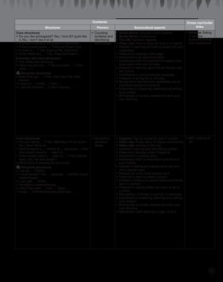 w
11
Contents Cross-curricular
linksStructures Phonics Sociocultural aspects
Core structures
•	Do you like (pineapple)? Yes, I love it!/I quite like
it./No, I don’t like it at all.
•	It grows in (winter). They grow in (summer).
•	There is a/are some … There isn’t/aren’t any …
•	Is there a … ? Yes, there is./No, there isn’t.
•	Is/Are there any … ? No, there isn’t/aren’t.
Everyday chit-chat structures
•	The (pies) look delicious.
•	Have you got any … ? Do you want … ? Can I
have … ?
	Recycled structures
•	Have they got … ? Yes, they have./No, they
haven’t.
•	I want to … I think … I had …
•	I eat lots of/some … /I don’t eat any …
•	Counting
syllables and
identifying
word stress
•	South Africa: Arts and crafts markets
•	South Africa: Culture quiz
•	The UK: Farmers’ markets
•	Video clip: How to shop for food in a market
•	Interest in learning and talking about fruit and
vegetables
•	Pleasure in reading a web page
•	Enjoyment in an adventure story
•	Awareness that it’s important to respect and
keep away from wild animals
•	Pleasure in learning about South African and
UK culture
•	Confidence in using everyday language
•	Pleasure in acting out a role play
•	Recognition that fruit and vegetables are an
important source of nutrients
•	Enjoyment in preparing, planning and writing
your project
•	Willingness to review, assess and plan your
own learning
•	Science: Eating
a rainbow
(nutrients in fruit
and vegetables)
Core structures
•	Are you taking … ? Yes, definitely./I’m not sure./
No, I don’t think so.
•	He/She wants a … /wants to … (because …) He/
She doesn’t want a … /want to …
•	Does he/she want a … /want to …? Yes, he/she
does. /No, he/ she doesn’t.
•	What (kind of trainers) do you want?
	Recycled structures
•	I’ve got … There’s …
•	I love/like/don’t like … because … He/She loved/
liked/enjoyed …
•	I can see … I think …
•	He’s/She’s wearing/taking …
•	I/We/They went … /had … /liked …
•	It was … His/Her favourite place was …
•	Identifying
sentence
stress
•	England: Top six places to visit in London
•	Video clip: Photo story: A happy coincidence
•	Video clip: Holiday in the city
•	Interest in naming and describing clothes
•	Pleasure in reading a teen magazine
•	Enjoyment in a photo story
•	Awareness that it is important to be kind to
your friends
•	Interest in asking and saying what you and
other people want
•	Respect for what other people want
•	Pleasure in learning about London
•	Interest in finding out where Rosa and friends
went in London
•	Pleasure in saying where you want to go in
London
•	Recognition of things to look for in paintings
•	Enjoyment in preparing, planning and writing
your project
•	Willingness to review, assess and plan your
own learning
•	Satisfaction with learning in Tiger Time 5
•	Art: Looking at
art
9780230431348_Intro_p1-34.indd 11 27/10/2014 16:32
 