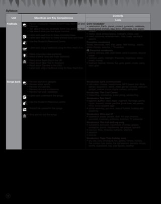 12
Syllabus
Unit Objectives and Key Competences
Contents
Lexis
Festivals 	 •	Review vocabulary related to Earth Day, New Year and
		 Carnival
	 •	Talk about how you celebrate Earth Day and New Year
	 •	Talk about what you like about Carnival
	 •	Listen and read how to make chocolate trees
	• 	Listen and read how to make a Mardi Gras eye mask
	 • 	Use the Student’s Resource Centre
	 • 	Listen and sing a traditional song for New Year’s Eve
	
	 • 	Make chocolate trees (optional)
	•	Make a Mardi Gras eye mask (optional)
	 •	Read about Earth Day in the UK
	•	Read about New Year in Scotland
	 •	Read about Carnival in the USA
	 • 	Listen and sing a traditional song for New Year’s Eve
Core vocabulary
•	celebration, Earth, planet, protect, pyramids, celebrate,
endangered animals, bag, bowl, chocolate, wax paper,
sweets
•	visitor, clock strikes twelve, midnight, visitor, coal
•	bead, costume, entertainment, float, mask, necklace,
parade
Receptive vocabulary
Wales, resources, melt, wax paper, ‘first footing’, elastic,
glitter, Roman, sequins, 17th century
	Recycled vocabulary
•	plants, animals, tree, plant trees, walk to school, recycle
paper
•	tradition, party, midnight, fireworks, neighbour, visitor,
bread, money
•	feathers, festival, friends, fun, gold, green, music, party,
card, glue
Songs bank 	 •	Review electronic gadgets
	•	Review water sports
	 •	Review wild animals
	 •	Review jobs and professions
	 •	Review fruit and vegetables
	 •	Listen and understand the songs
	 •	Use the Student’s Resource Centre
	 •	Predict the content of the songs
	
	 •	Sing and act out the songs
	
Vocabulary: Let’s communicate!
•	calculator, charger, headphones, MP3 player, pen drive,
satnav, stopwatch, tablet, video games console, webcam,
gadget, mobile phone, digital camera, computer
Vocabulary: The Cool Crowd
•	kitesurfing, snorkelling, water-skiing, windsurfing
Vocabulary: Red Alert!
•	baboon, buffalo, deer, eagle, elephant, flamingo, gorilla,
hippo, leopard, panda, panther, polar bear, red panda,
rhino, snow leopard, tiger
•	global warming, pollution, loss of habitat, hunting and
poaching
Vocabulary: Who was it?
•	basketball player, builder, chef, film star, inventor,
journalist, musician, politician, scientist, TV presenter
Vocabulary: The fruit and veg song
•	aubergine, avocado, cauliflower, cherries, grapes,
pineapple, plums, raspberries, red pepper, spinach
•	calcium, fibre, minerals, nutrients, vitamins
•	seasons
•	colours
Vocabulary: Tiger Time holiday song
•	art, city, cool, dinosaurs, fun, gallery, heroes, holiday,
the London Eye, parks, the planetarium, sandals, shops,
shorts, superstars, top, wax figures, weather
9780230431348_Intro_p1-34.indd 12 27/10/2014 16:32
 