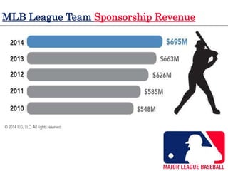 MLB League Team Sponsorship Revenue
 