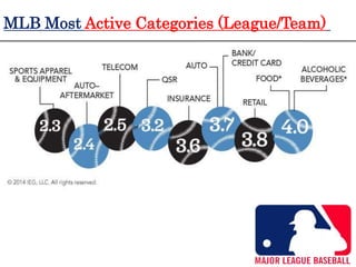 MLB Most Active Categories (League/Team)
 