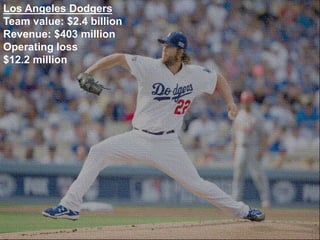 Los Angeles Dodgers
Team value: $2.4 billion
Revenue: $403 million
Operating loss
$12.2 million
 