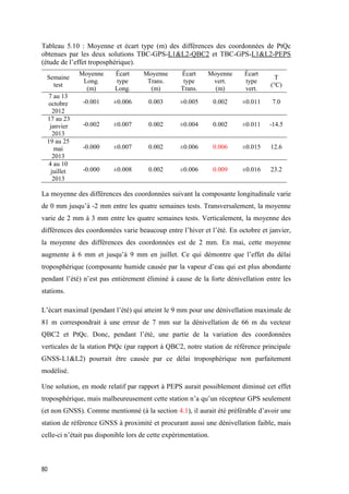80
Tableau 5.10 : Moyenne et écart type (m) des différences des coordonnées de PtQc
obtenues par les deux solutions TBC-GPS-L1&L2-QBC2 et TBC-GPS-L1&L2-PEPS
(étude de l’effet troposphérique).
Semaine
test
Moyenne
Long.
(m)
Écart
type
Long.
Moyenne
Trans.
(m)
Écart
type
Trans.
Moyenne
vert.
(m)
Écart
type
vert.
T
(°C)
7 au 13
octobre
2012
-0.001 ±0.006 0.003 ±0.005 0.002 ±0.011 7.0
17 au 23
janvier
2013
-0.002 ±0.007 0.002 ±0.004 0.002 ±0.011 -14.5
19 au 25
mai
2013
-0.000 ±0.007 0.002 ±0.006 0.006 ±0.015 12.6
4 au 10
juillet
2013
-0.000 ±0.008 0.002 ±0.006 0.009 ±0.016 23.2
La moyenne des différences des coordonnées suivant la composante longitudinale varie
de 0 mm jusqu’à -2 mm entre les quatre semaines tests. Transversalement, la moyenne
varie de 2 mm à 3 mm entre les quatre semaines tests. Verticalement, la moyenne des
différences des coordonnées varie beaucoup entre l’hiver et l’été. En octobre et janvier,
la moyenne des différences des coordonnées est de 2 mm. En mai, cette moyenne
augmente à 6 mm et jusqu’à 9 mm en juillet. Ce qui démontre que l’effet du délai
troposphérique (composante humide causée par la vapeur d’eau qui est plus abondante
pendant l’été) n’est pas entièrement éliminé à cause de la forte dénivellation entre les
stations.
L’écart maximal (pendant l’été) qui atteint le 9 mm pour une dénivellation maximale de
81 m correspondrait à une erreur de 7 mm sur la dénivellation de 66 m du vecteur
QBC2 et PtQc. Donc, pendant l’été, une partie de la variation des coordonnées
verticales de la station PtQc (par rapport à QBC2, notre station de référence principale
GNSS-L1&L2) pourrait être causée par ce délai troposphérique non parfaitement
modélisé.
Une solution, en mode relatif par rapport à PEPS aurait possiblement diminué cet effet
troposphérique, mais malheureusement cette station n’a qu’un récepteur GPS seulement
(et non GNSS). Comme mentionné (à la section 4.1), il aurait été préférable d’avoir une
station de référence GNSS à proximité et procurant aussi une dénivellation faible, mais
celle-ci n’était pas disponible lors de cette expérimentation.
 