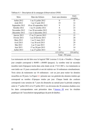 84
Tableau 6.1 : Description de la campagne d'observations GNSS.
Mois Date des fichiers Jours sans données
Jours
complets
Juillet 2012 1 au 31 juillet 2012 0 31
Août 2012 1 au 12 août 2012 19 12
Septembre 2012 10 au 30 septembre 2012 9 21
Octobre 2012 1 au 31 octobre 2012 8 23
Novembre 2012 1 au 30 novembre 2012 14 16
Décembre 2012 1 au 12 décembre 2012 19 12
Janvier 2013 17 au 31 janvier 2013 16 15
Février 2013 1 au 28 février 2013 8 20
Mars 2013 1 au 31 mars 2013 7 24
Avril 2013 1 au 30 avril 2013 1 29
Mai 2013 1 au 31 mai 2013 4 27
Juin 2013 17 au 30 juin 2013 16 14
Juillet 2013 1 au 27 juillet 2013 16 11
137 (35%) 255 (65%)
Total : 392 jours
Les traitements ont été faits avec le logiciel TBC (version 3.11) de « Trimble ». Chaque
jour complet correspond à 86400 s (86400 époques). Le nombre total de secondes
(nombre total d’époques) inclut dans cette étude est de 17 611 085 s. Les traitements se
sont étalés sur 15 jours consécutifs et ont été réalisés sur 10 ordinateurs simultanément.
Trois séries de traitements sur 10 ordinateurs : soit un jour pour traiter les données
recueillies en 30 jours. La Figure 6.1 présente une vue générale des données traitées qui
correspond au nombre d’époques totales par jour. Chaque bande des couleurs
correspond à une semaine de 7 jours du dimanche au samedi pour la période comprise
entre le 1er
juillet 2012 et le 27 juillet 2013. Les divisions des 56 semaines étudiées avec
les dates correspondantes sont présentées dans l’Annexe III avec les résultats
graphiques de l’auscultation topographique du pont de Québec.
 