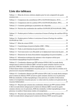 xi
Liste des tableaux
Tableau 1.1 : Bilan des diverses solutions adoptées pour les tests comparatifs des quatre
semaines tests...........................................................................................................................10
Tableau ‎2.1 : Comparaison des constellations GPS et GLONASS [Santerre, 2013]. .............17
Tableau ‎2.2 : Comparaison entre les systèmes GPS et GLONASS [Rossbach, 2001]............18
Tableau 2.3 : Constantes géodésiques et paramètres des ellipsoïdes.......................................20
Tableau ‎2.4 : Précision des coordonnées des satellites GLONASS [ICD-GLONASS, 2008].
..................................................................................................................................................23
Tableau 2.5 : Produits précis d’orbites et corrections d’erreurs d’horloge des satellites GPS de
l’IGS.........................................................................................................................................24
Tableau 2.6 : Produits précis d’orbites et corrections d’erreurs d’horloge des satellites
GLONASS de l’IGS. ...............................................................................................................24
Tableau 2.7 : Bilan des erreurs GNSS. ....................................................................................32
Tableau 3.1 : Caractéristiques du pont de Québec [DRC, 1908a]...........................................40
Tableau 3.2 : Poids et coût d'entretien du pont de Québec......................................................40
Tableau 3.3 : Vent transversal et son effet prédit sur le déplacement transversal du pont......44
Tableau 4.1 : Dimensions du réseau d'auscultation topographique du pont de Québec..........49
Tableau 4.2 : Informations techniques des antennes et des récepteurs utilisés pour
l'auscultation topographique du pont de Québec. ....................................................................52
Tableau 4.3 : Coordonnées obtenues par PPP (solution GNSS-L1&L2 en mode absolu
statique) pour la station de référence QBC2 suivant les quatre semaines choisies avec les
précisions, RMS des résiduelles, le délai troposphérique et leur précision, le nombre
d’observations traitées et la température moyenne par jour. La valeur entre les crochets est la
précision de la moyenne hebdomadaire...................................................................................54
Tableau 4.4 : Coordonnées obtenues par PPP (solution GPS-L1&L2 en mode absolu statique)
pour la station de référence PEPS suivant les quatre semaines choisies avec les précisions,
RMS des résiduelles, le délai troposphérique et leur précision, le nombre d’observations
traitées et la température moyenne par jour. La valeur entre les crochets est la précision de la
moyenne hebdomadaire. ..........................................................................................................55
Tableau 4.5 : Moyenne (par semaine) des coordonnées obtenues par PPP (solution GNSS-
L1&L2 en mode absolu statique) pour la station de référence QBC2 suivant les quatre
semaines choisies avec les précisions, RMS des résiduelles, le délai troposphérique et leur
précision, le nombre d’observations traitées et la température................................................57
Tableau 4.6 : Moyenne (par semaine) des coordonnées obtenues par PPP (solution GPS-
L1&L2 en mode absolu statique) pour la station de référence PEPS suivant les quatre
 
