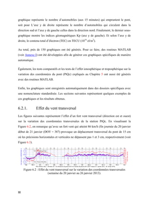88
graphique représente le nombre d’automobiles (aux 15 minutes) qui empruntent le pont,
soit pour L’axe y de droite représente le nombre d’automobiles qui circulent dans la
direction sud et l’axe y de gauche celles dans la direction nord. Finalement, le dernier sous-
graphique montre les indices géomagnétiques Kp (axe y de gauche). Et selon l’axe y de
droite, le contenu total d’électron (TEC) en TECU (1016
el/m2
).
Au total, près de 150 graphiques ont été générés. Pour ce faire, des routines MATLAB
(voir Annexe I) ont été développées afin de générer ces graphiques spécifiques de manière
automatique.
Également, les tests comparatifs et les tests de l’effet ionosphérique et troposphérique sur la
variation des coordonnées du pont (PtQc) expliqués au Chapitre 5 ont aussi été générés
avec des routines MATLAB.
Enfin, les graphiques sont enregistrés automatiquement dans des dossiers spécifiques avec
une nomenclature standardisée. Les sections suivantes représentent quelques exemples de
ces graphiques et les résultats obtenus.
6.2.1. Effet du vent transversal
Les figures suivantes représentent l’effet d’un fort vent transversal (direction est et ouest)
sur la variation des coordonnées transversales de la station PtQc. En visualisant la
Figure 6.2, on remarque qu’avec un fort vent qui atteint 86 km/h (fin journée du 20 janvier
début de 21 janvier (DOY = 387) provoque un déplacement transversal du pont de 15 cm
où les précisions horizontales et verticales ne dépassent pas 1 et 3 cm, respectivement (voir
Figure 6.3).
Figure ‎6.2 : Effet du vent transversal sur la variation des coordonnées transversales
(semaine du 20 janvier au 26 janvier 2013).
 