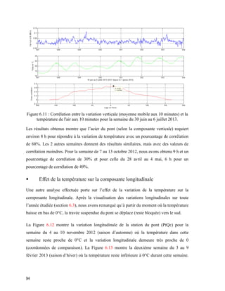 94
Figure ‎6.11 : Corrélation entre la variation verticale (moyenne mobile aux 10 minutes) et la
température de l'air aux 10 minutes pour la semaine du 30 juin au 6 juillet 2013.
Les résultats obtenus montre que l’acier du pont (selon la composante verticale) requiert
environ 8 h pour répondre à la variation de température avec un pourcentage de corrélation
de 68%. Les 2 autres semaines donnent des résultats similaires, mais avec des valeurs de
corrélation moindres. Pour la semaine de 7 au 13 octobre 2012, nous avons obtenu 9 h et un
pourcentage de corrélation de 30% et pour celle du 28 avril au 4 mai, 6 h pour un
pourcentage de corrélation de 49%.
 Effet de la température sur la composante longitudinale
Une autre analyse effectuée porte sur l’effet de la variation de la température sur la
composante longitudinale. Après la visualisation des variations longitudinales sur toute
l’année étudiée (section 6.3), nous avons remarqué qu’à partir du moment où la température
baisse en bas de 0°C, la travée suspendue du pont se déplace (reste bloquée) vers le sud.
La Figure 6.12 montre la variation longitudinale de la station du pont (PtQc) pour la
semaine du 4 au 10 novembre 2012 (saison d’automne) où la température dans cette
semaine reste proche de 0°C et la variation longitudinale demeure très proche de 0
(coordonnées de comparaison). La Figure 6.13 montre la deuxième semaine du 3 au 9
février 2013 (saison d’hiver) où la température reste inférieure à 0°C durant cette semaine.
 