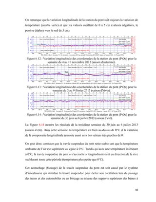 95
On remarque que la variation longitudinale de la station du pont suit toujours la variation de
température (courbe verte) et que les valeurs oscillent de 0 à 5 cm (valeurs négatives, le
pont se déplace vers le sud de 5 cm).
Figure ‎6.12 : Variation longitudinale des coordonnées de la station du pont (PtQc) pour la
semaine du 4 au 10 novembre 2012 (saison d'automne).
Figure ‎6.13 : Variation longitudinale des coordonnées de la station du pont (PtQc) pour la
semaine du 3 au 9 février 2013 (saison d'hiver).
Figure ‎6.14 : Variation longitudinale des coordonnées de la station du pont (PtQc) pour la
semaine du 30 juin au 6 juillet 2013 (saison d’été).
La Figure 6.14 montre les résultats de la troisième semaine du 30 juin au 6 juillet 2013
(saison d’été). Dans cette semaine, la température est bien au-dessus de 0°C et la variation
de la composante longitudinale remonte aussi vers des valeurs très proches de 0.
On peut donc constater que la travée suspendue du pont reste stable tant que la température
ambiante de l’air est supérieure ou égale à 0°C. Tandis qu’avec une température inférieure
à 0°C, la travée suspendue du pont « s’accroche » longitudinalement en direction de la rive
sud durant toute cette période (température plus petite que 0°C).
Cet accrochage (blocage) de la travée suspendue du pont est soit causé par le système
d’amortisseur qui stabilise la travée suspendue pour éviter son oscillation lors du passage
des trains et des automobiles ou un blocage au niveau des supports supérieurs des barres à
 